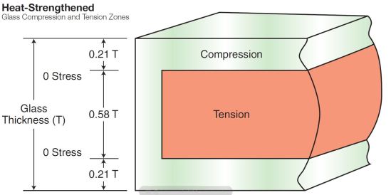 Glass Compression and Tension Zones